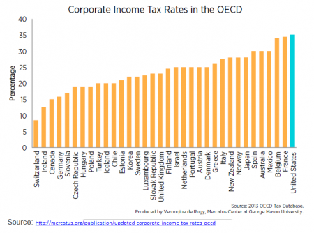 Corporate Income Tax Rates by Country