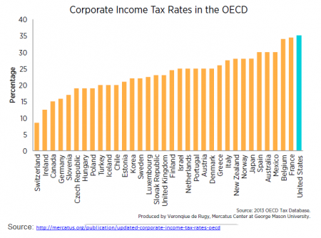 US Tax Code Hurts Competitiveness, Costs Jobs