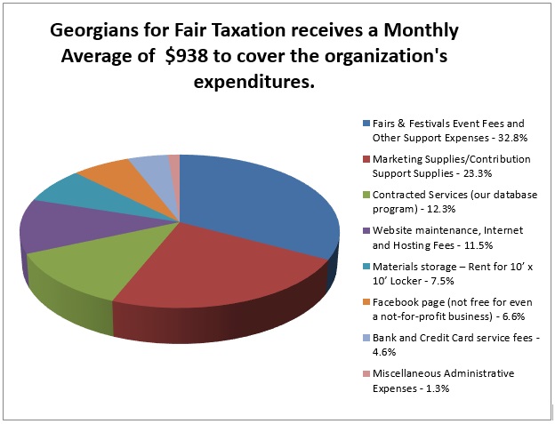 Monthly Expenditures Pie Chart